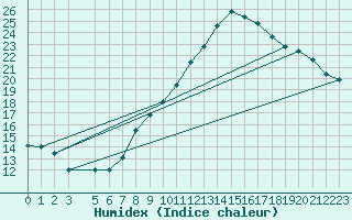 Courbe de l'humidex pour Lisbonne (Po)