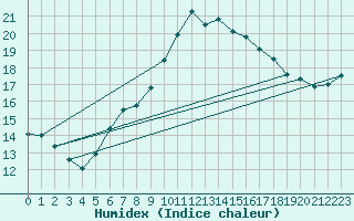 Courbe de l'humidex pour Leba