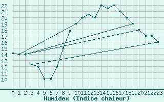 Courbe de l'humidex pour Biskra