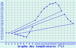 Courbe de tempratures pour Dolembreux (Be)