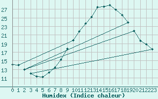 Courbe de l'humidex pour Mullingar