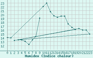 Courbe de l'humidex pour Capo Bellavista