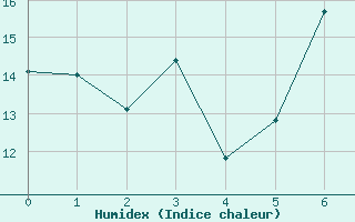 Courbe de l'humidex pour Weybourne