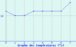 Courbe de tempratures pour Munte (Be)