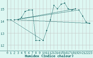 Courbe de l'humidex pour Florennes (Be)