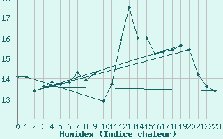 Courbe de l'humidex pour Cap de la Hve (76)