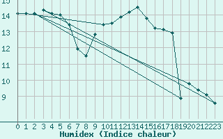 Courbe de l'humidex pour Cap Cpet (83)