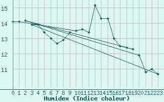 Courbe de l'humidex pour Le Havre - Octeville (76)