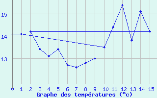 Courbe de tempratures pour Pointe de Chassiron (17)