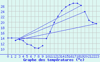 Courbe de tempratures pour Dax (40)