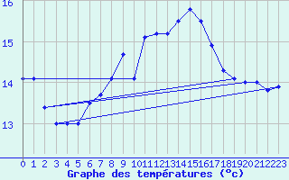 Courbe de tempratures pour Capel Curig