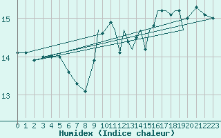 Courbe de l'humidex pour Shoream (UK)