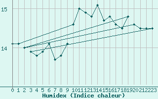 Courbe de l'humidex pour Gibraltar (UK)