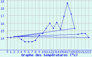 Courbe de tempratures pour Langres (52) 