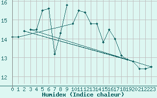 Courbe de l'humidex pour Thyboroen