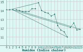 Courbe de l'humidex pour Luedge-Paenbruch