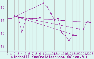 Courbe du refroidissement olien pour Lecce