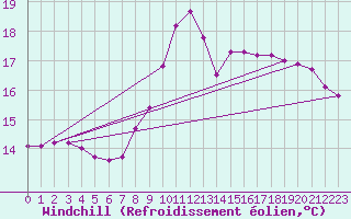 Courbe du refroidissement olien pour Lignerolles (03)