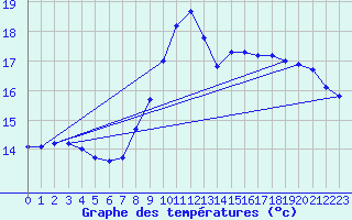 Courbe de tempratures pour Lignerolles (03)