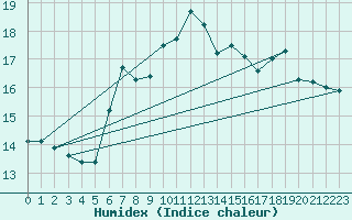 Courbe de l'humidex pour Saint-Saturnin-Ls-Avignon (84)