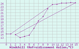 Courbe du refroidissement olien pour Schwerin