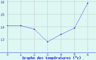 Courbe de tempratures pour Bonn-Roleber