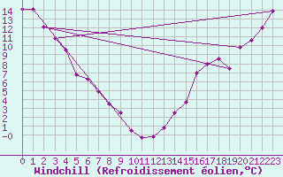 Courbe du refroidissement olien pour Fort Vermilion