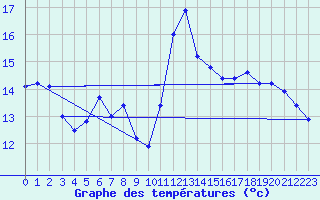 Courbe de tempratures pour Jan (Esp)