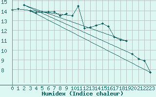 Courbe de l'humidex pour Bremervoerde