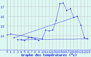 Courbe de tempratures pour Cap de la Hve (76)