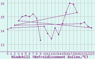 Courbe du refroidissement olien pour Cavalaire-sur-Mer (83)