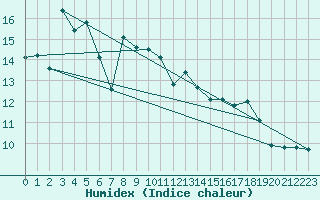 Courbe de l'humidex pour Ble / Mulhouse (68)