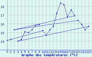 Courbe de tempratures pour Herhet (Be)