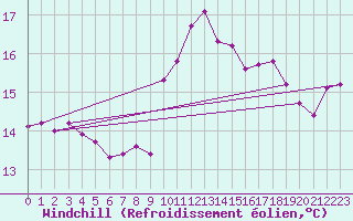 Courbe du refroidissement olien pour Pointe de Chassiron (17)
