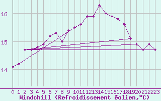 Courbe du refroidissement olien pour la bouée 62163