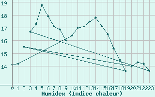 Courbe de l'humidex pour Rouen (76)