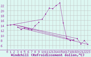 Courbe du refroidissement olien pour Sainte-Locadie (66)