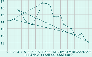 Courbe de l'humidex pour Cabo Busto