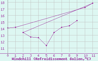 Courbe du refroidissement olien pour Cheb