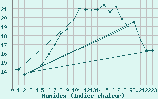 Courbe de l'humidex pour Korsnas Bredskaret