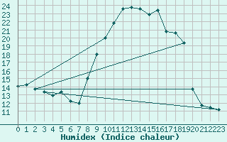 Courbe de l'humidex pour Melun (77)