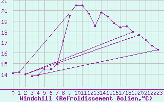 Courbe du refroidissement olien pour Stryn