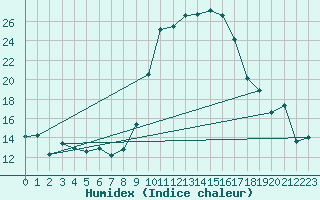 Courbe de l'humidex pour Tarbes (65)