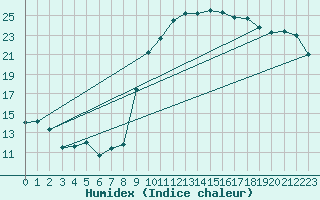 Courbe de l'humidex pour Calvi (2B)