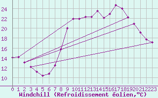 Courbe du refroidissement olien pour Aix-en-Provence (13)