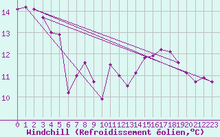 Courbe du refroidissement olien pour Meiringen