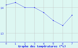 Courbe de tempratures pour Cap de la Hve (76)