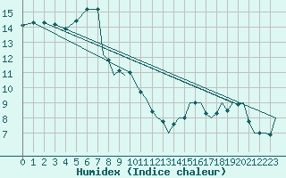 Courbe de l'humidex pour Bournemouth (UK)