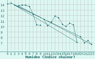 Courbe de l'humidex pour Dinard (35)