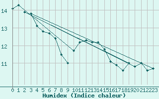 Courbe de l'humidex pour Ble - Binningen (Sw)